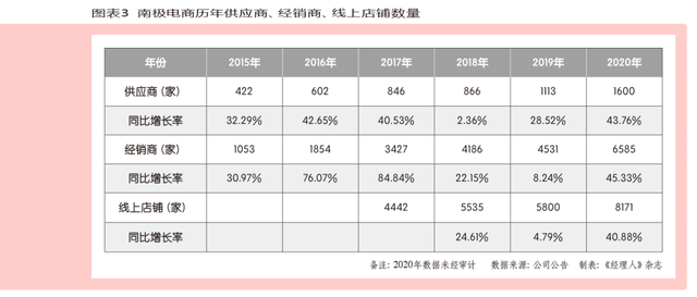 南极电商的无形壁垒 五大护城河铸就敌手的“作业困境”